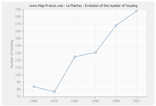 Le Plantay : Evolution of the number of housing